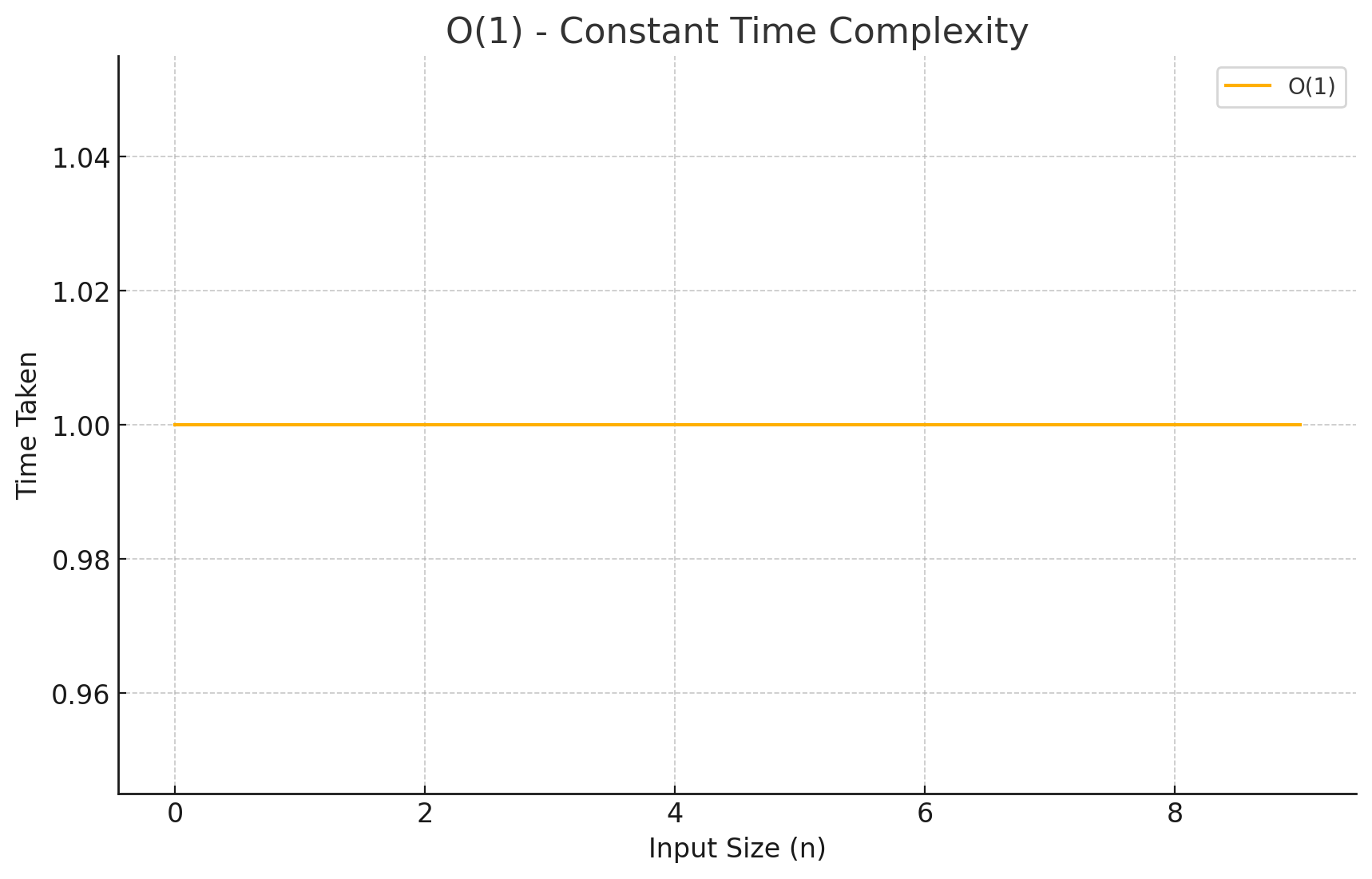 O(1) Complexity
