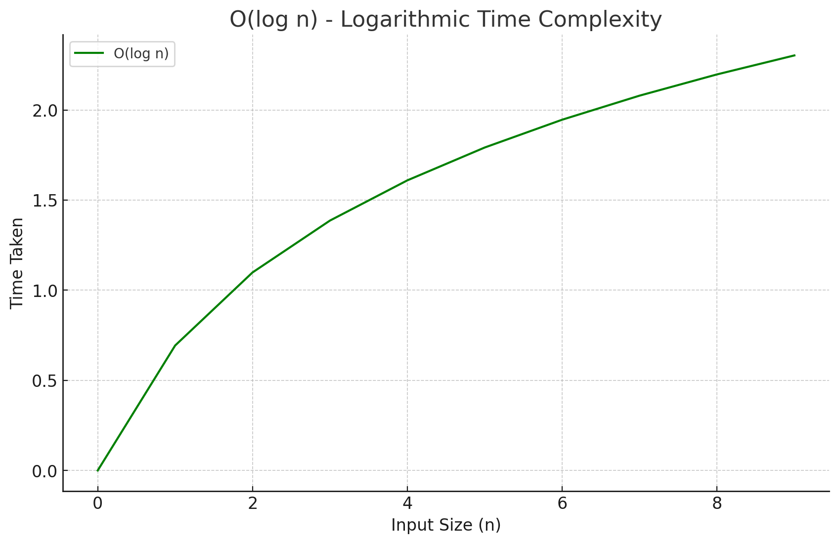 O(log n) Complexity