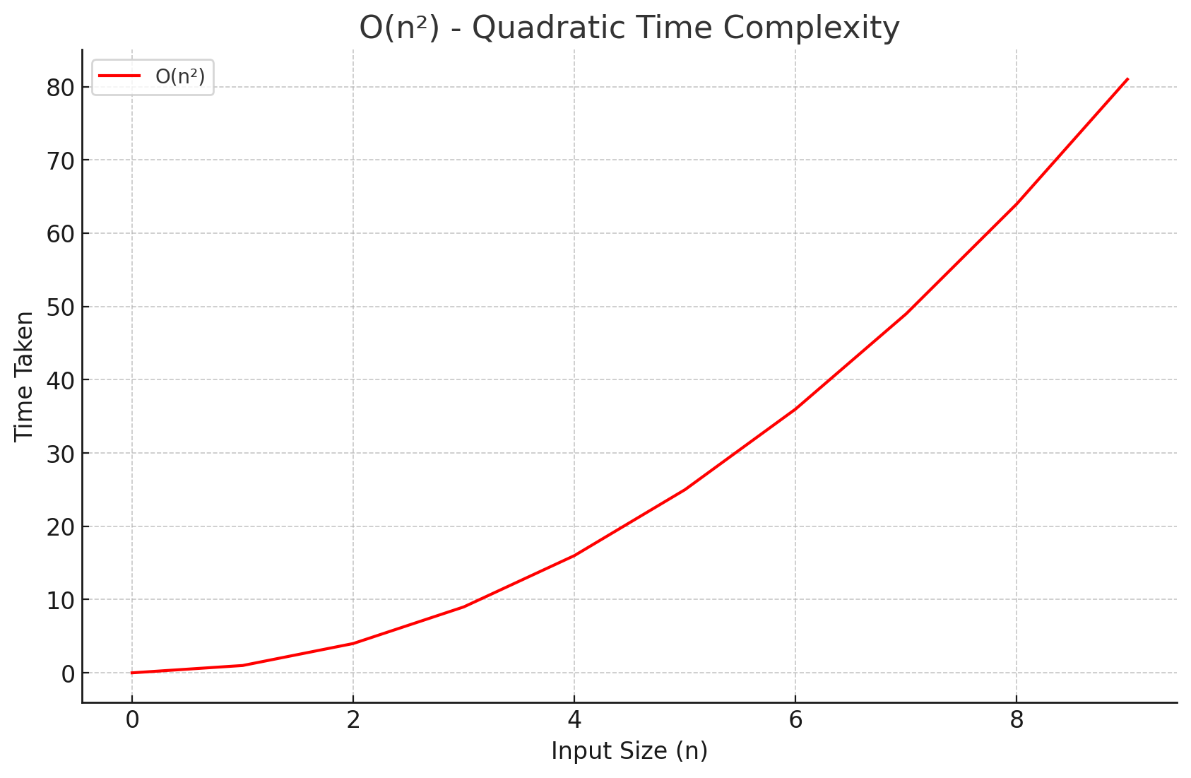O(n²) Complexity