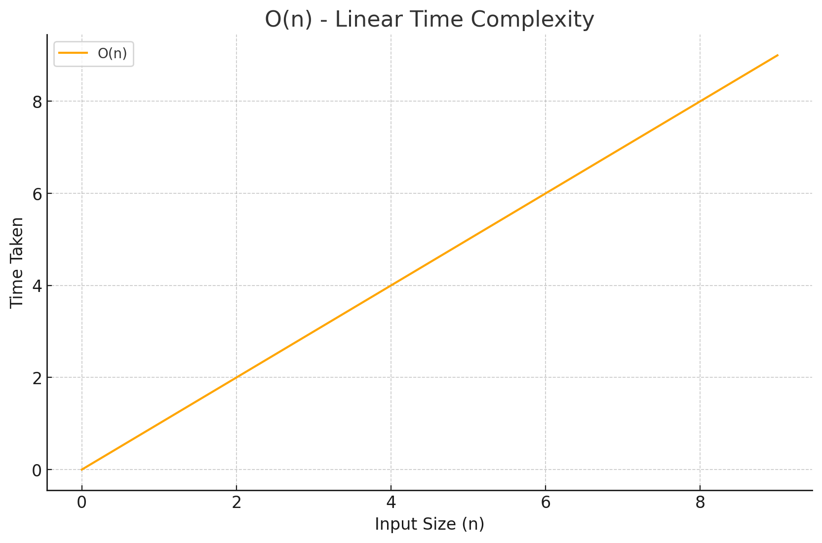 O(n) Complexity